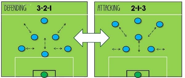 Mỗi đội bóng cần kết hợp những chiến thuật với nhau